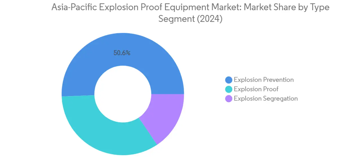 Market Analysis of Asia-Pacific Explosion Proof Equipment Market: Chart for By Type